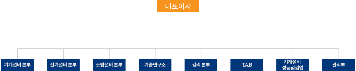 조직구성